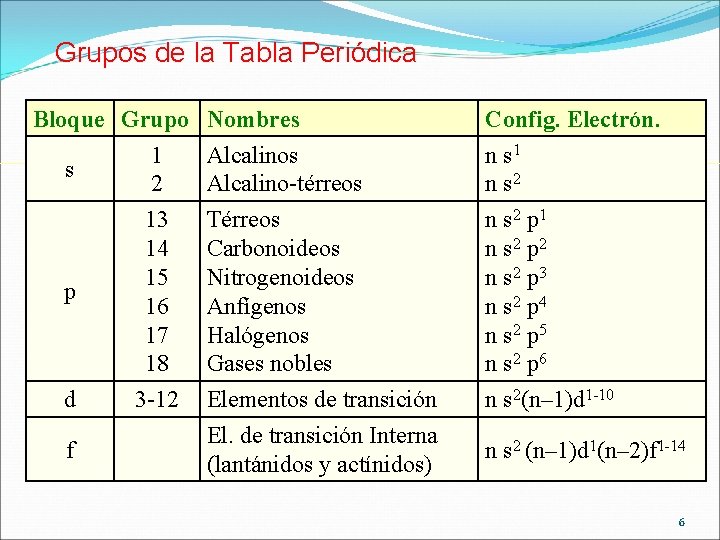 Grupos de la Tabla Periódica Bloque Grupo Nombres 1 Alcalinos s 2 Alcalino-térreos p