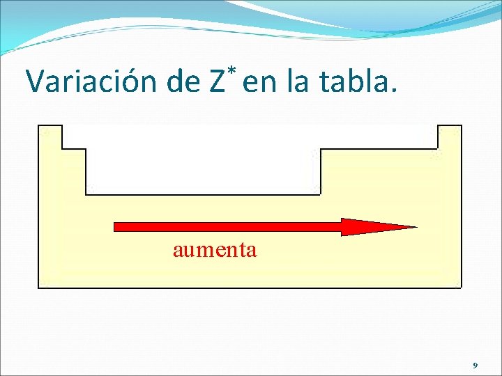 Variación de * Z en la tabla. Variación de Z+ en la Tabla periódica