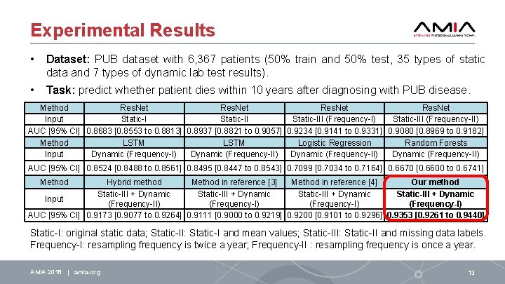 Experimental Results • Dataset: PUB dataset with 6, 367 patients (50% train and 50%