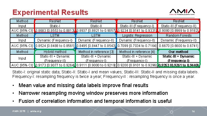 Experimental Results Method Res. Net Input Static-III (Frequency-I) Static-III (Frequency-II) AUC [95% CI] 0.