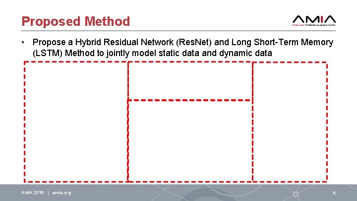 Proposed Method • Propose a Hybrid Residual Network (Res. Net) and Long Short-Term Memory