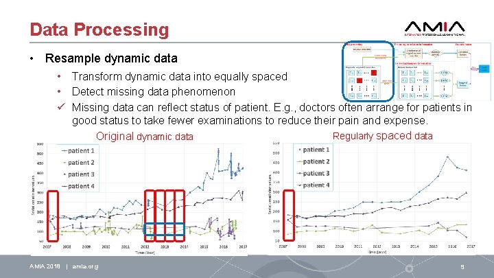 Data Processing • Resample dynamic data • Transform dynamic data into equally spaced •