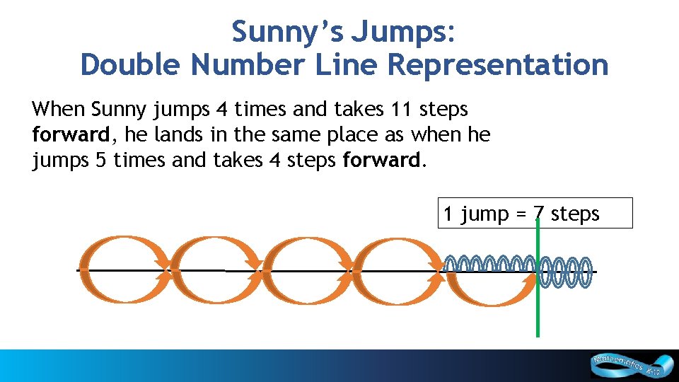 Sunny’s Jumps: Double Number Line Representation When Sunny jumps 4 times and takes 11
