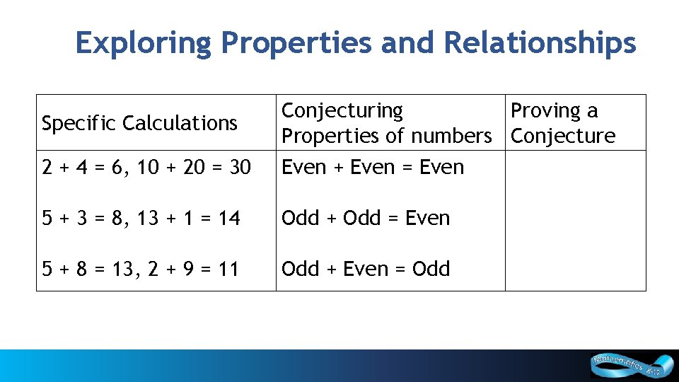 Exploring Properties and Relationships 2 + 4 = 6, 10 + 20 = 30
