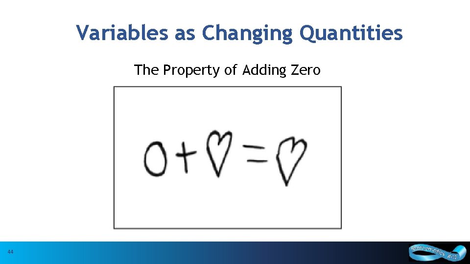Variables as Changing Quantities The Property of Adding Zero 44 44 Curriculum and Assessment