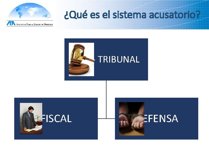 ¿Qué es el sistema acusatorio? JUEZ- TRIBUNAL FISCAL DEFENSA 