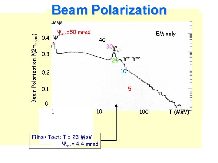 Beam Polarization P(2·τbeam) Beam Polarization Ψacc=50 mrad 0. 4 40 0. 3 EM only