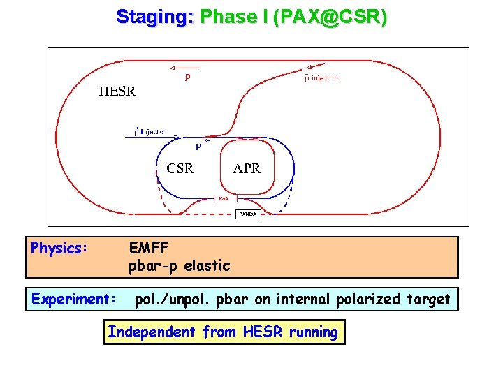 Staging: Phase I (PAX@CSR) Physics: EMFF pbar-p elastic Experiment: pol. /unpol. pbar on internal