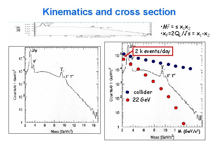 Kinematics and cross section • M 2 = s x 1 x 2 •