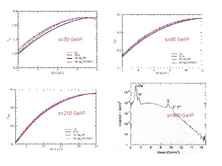 s=30 Ge. V 2 s=210 Ge. V 2 s=45 Ge. V 2 s=900 Ge.