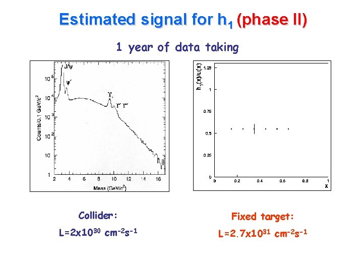 Estimated signal for h 1 (phase II) 1 year of data taking Collider: Fixed