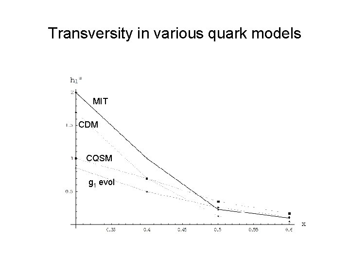 Transversity in various quark models MIT CDM CQSM g 1 evol 