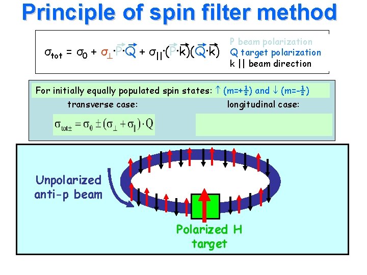 Principle of spin filter method σtot = σ0 + σ ·P·Q + σ||·(P·k)(Q·k) P