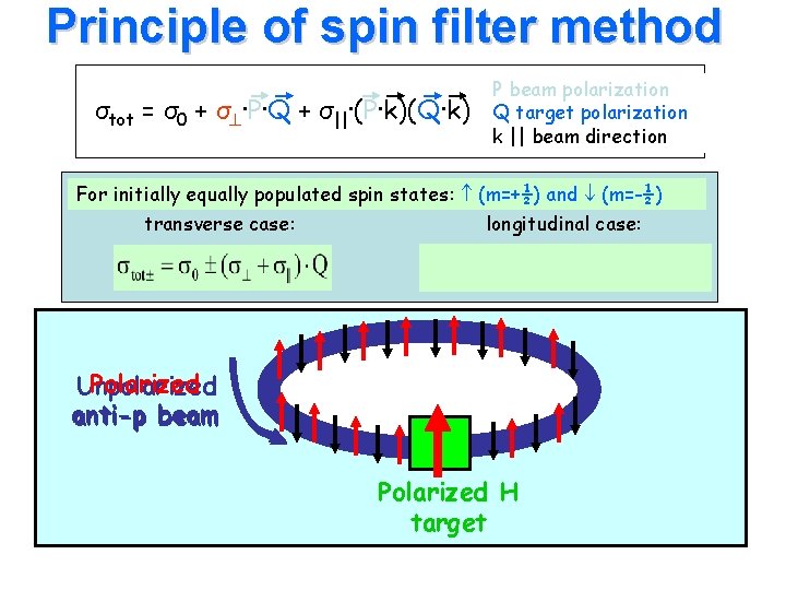 Principle of spin filter method σtot = σ0 + σ ·P·Q + σ||·(P·k)(Q·k) P