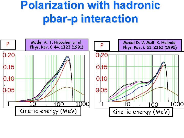 Polarization with hadronic pbar-p interaction P Model A: T. Hippchen et al. Phys. Rev.