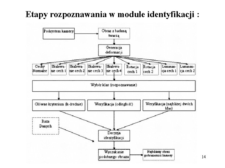 Etapy rozpoznawania w module identyfikacji : 14 