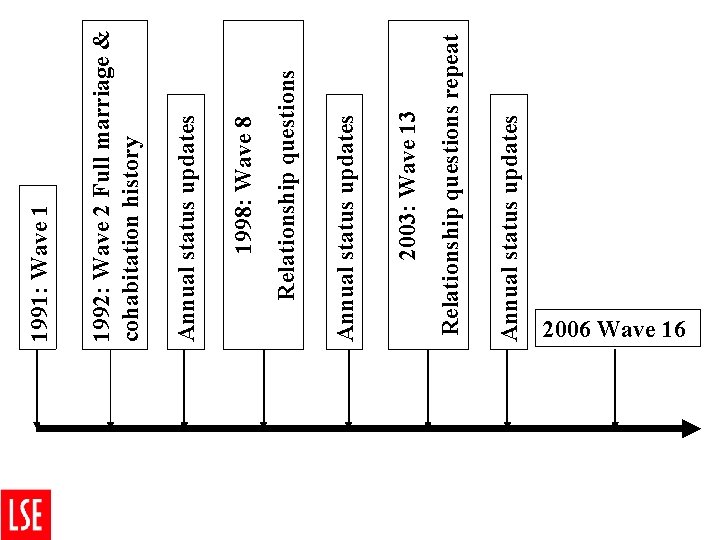 Annual status updates Relationship questions repeat 2003: Wave 13 Annual status updates Relationship questions