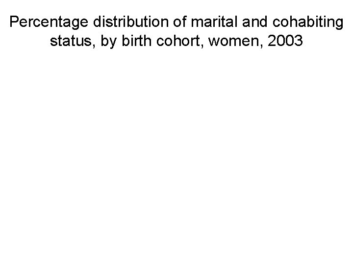 Percentage distribution of marital and cohabiting status, by birth cohort, women, 2003 