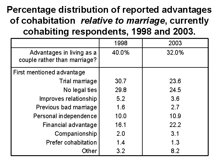 Percentage distribution of reported advantages of cohabitation relative to marriage, currently cohabiting respondents, 1998