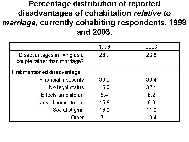 Percentage distribution of reported disadvantages of cohabitation relative to marriage, currently cohabiting respondents, 1998