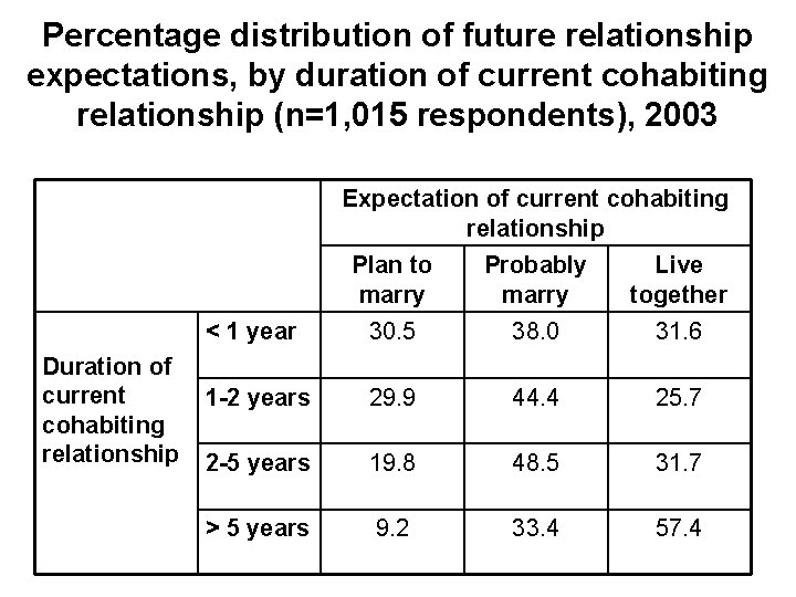 Percentage distribution of future relationship expectations, by duration of current cohabiting relationship (n=1, 015