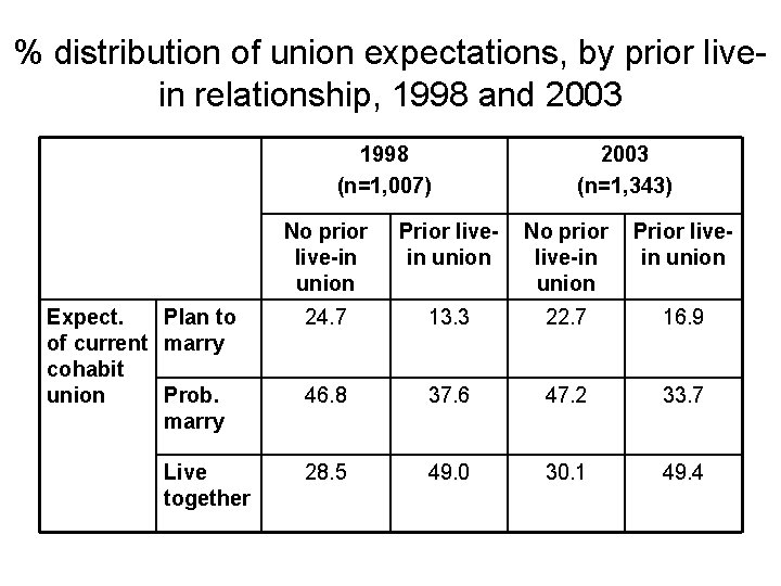 % distribution of union expectations, by prior livein relationship, 1998 and 2003 1998 (n=1,