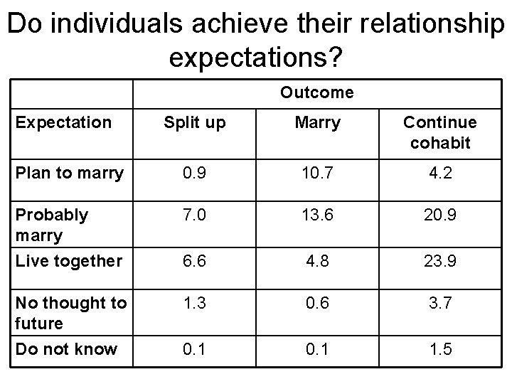 Do individuals achieve their relationship expectations? Outcome Expectation Split up Marry Continue cohabit Plan