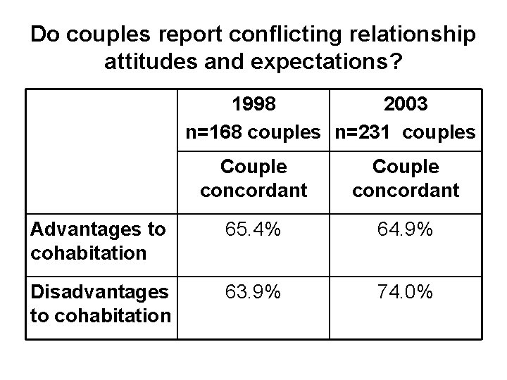 Do couples report conflicting relationship attitudes and expectations? 1998 2003 n=168 couples n=231 couples