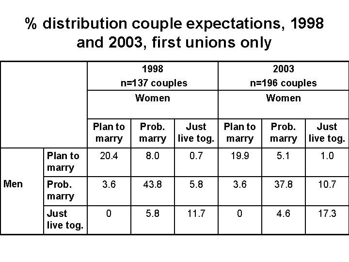 % distribution couple expectations, 1998 and 2003, first unions only Men 1998 n=137 couples