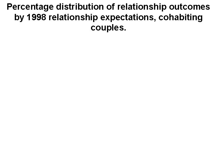 Percentage distribution of relationship outcomes by 1998 relationship expectations, cohabiting couples. 