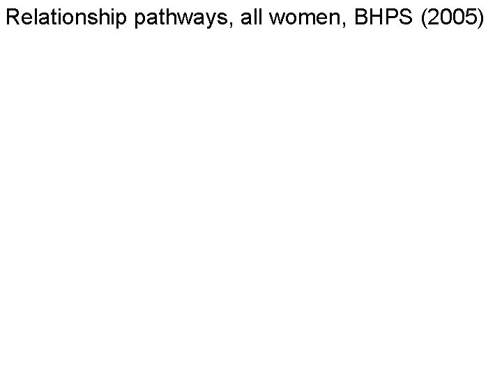 Relationship pathways, all women, BHPS (2005) 