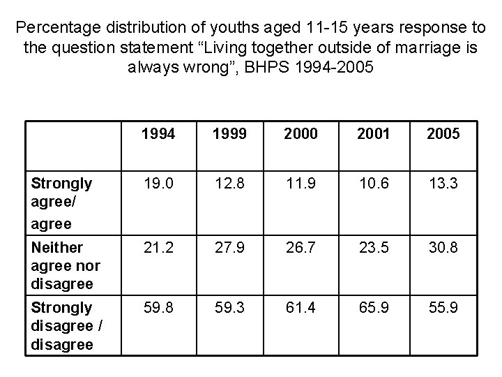 Percentage distribution of youths aged 11 -15 years response to the question statement “Living