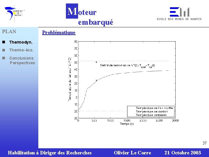 M oteur embarqué PLAN n Thermodyn. n Thermo-éco. n Conclusions Perspectives Problématique 37 Habilitation