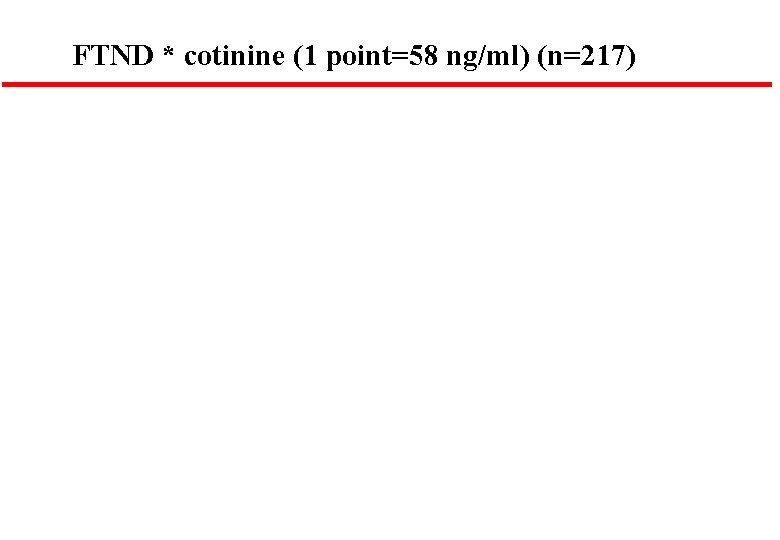 FTND * cotinine (1 point=58 ng/ml) (n=217) 