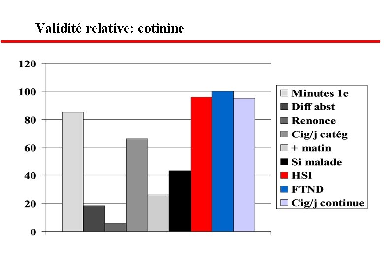 Validité relative: cotinine 