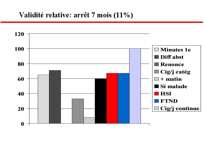 Validité relative: arrêt 7 mois (11%) 