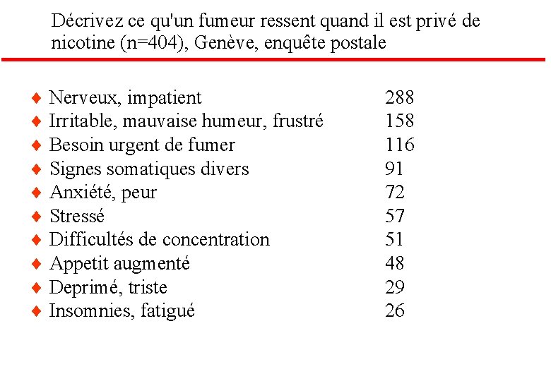 Décrivez ce qu'un fumeur ressent quand il est privé de nicotine (n=404), Genève, enquête