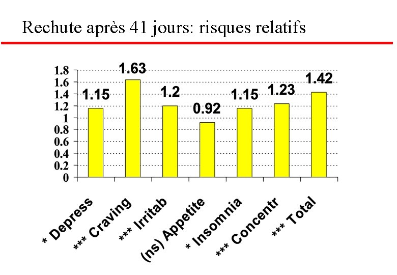 Rechute après 41 jours: risques relatifs 