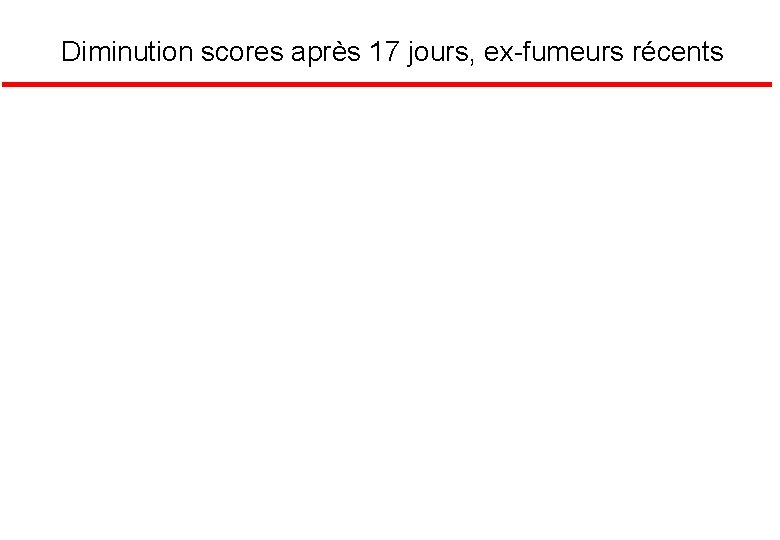 Diminution scores après 17 jours, ex-fumeurs récents 