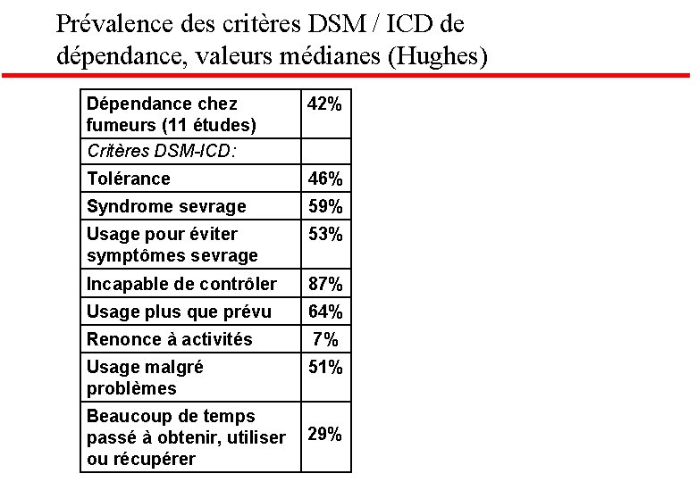 Prévalence des critères DSM / ICD de dépendance, valeurs médianes (Hughes) Dépendance chez fumeurs