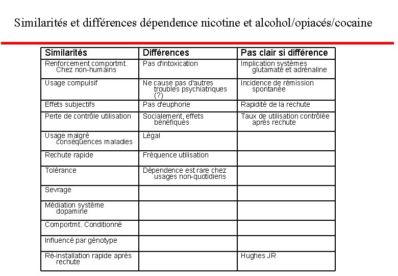 Similarités et différences dépendence nicotine et alcohol/opiacés/cocaine Similarités Différences Pas clair si différence Renforcement