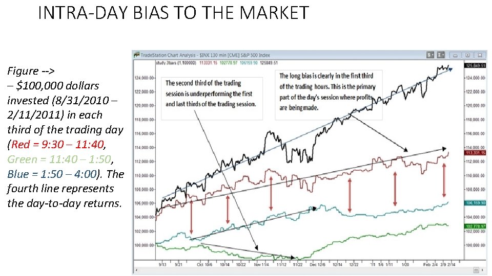 INTRA-DAY BIAS TO THE MARKET Figure --> – $100, 000 dollars invested (8/31/2010 –