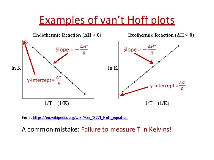 Examples of van’t Hoff plots Endothermic Reaction (ΔH > 0) Exothermic Reaction (ΔH <