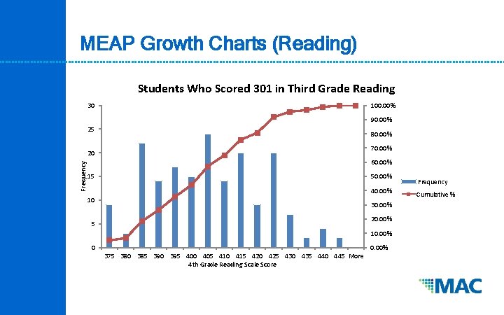 MEAP Growth Charts (Reading) Students Who Scored 301 in Third Grade Reading 30 100.