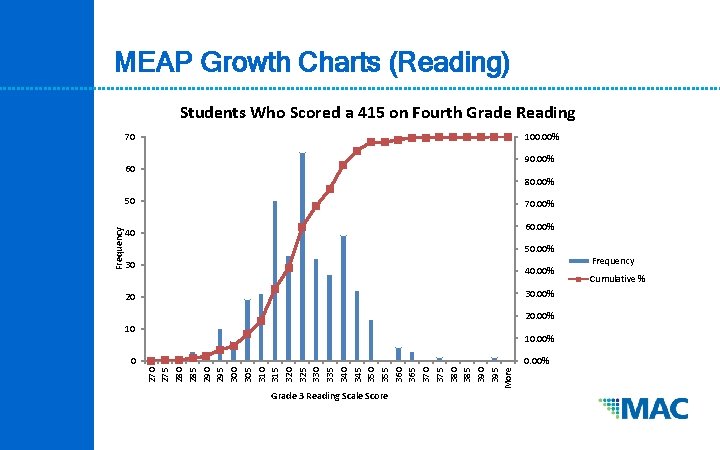 MEAP Growth Charts (Reading) Students Who Scored a 415 on Fourth Grade Reading 70