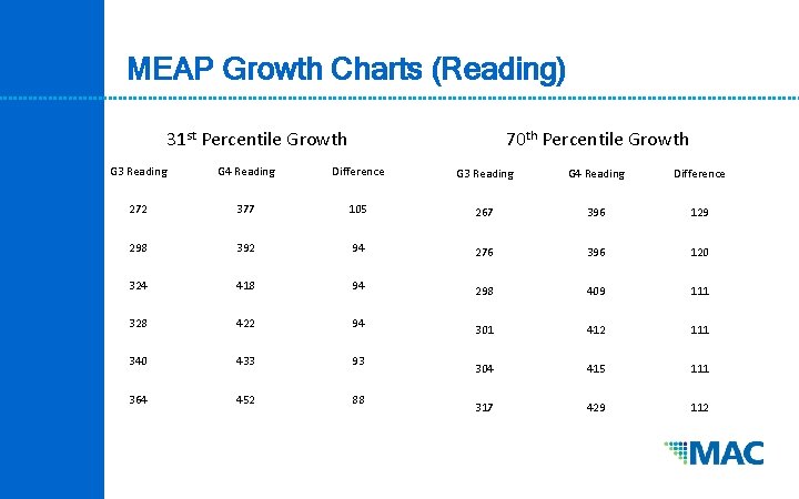 MEAP Growth Charts (Reading) 31 st Percentile Growth 70 th Percentile Growth G 3