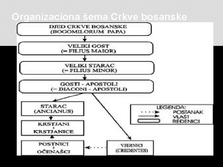 Organizaciona šema Crkve bosanske 