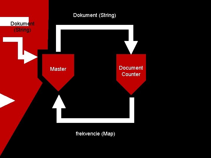 Dokument (String) Document Counter Master frekvencie (Map) 