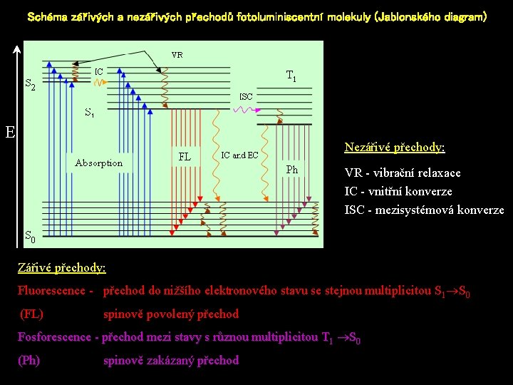 Schéma zářivých a nezářivých přechodů fotoluminiscentní molekuly (Jablonského diagram) E Nezářivé přechody: VR -