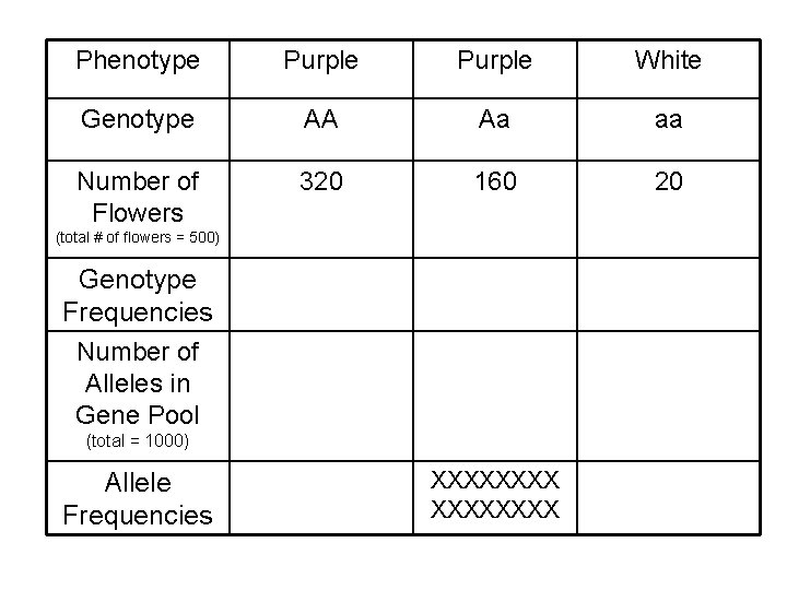 Phenotype Purple White Genotype AA Aa aa Number of Flowers 320 160 20 (total